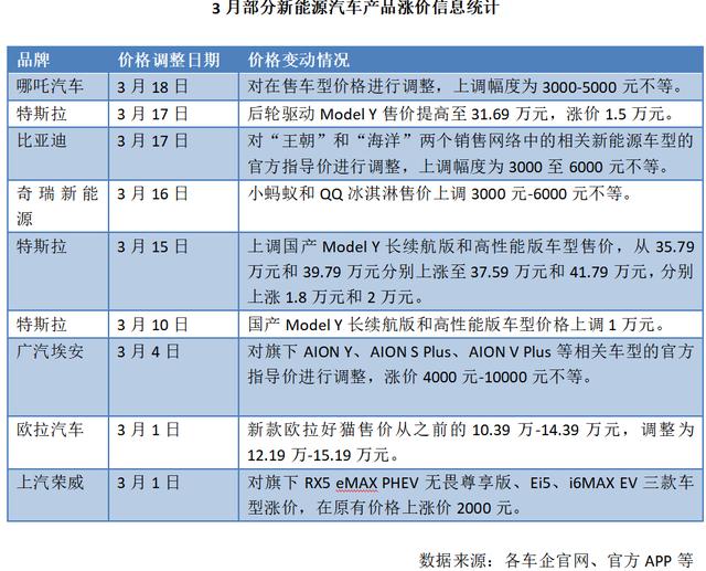 “卖一辆亏1万”！这家车企紧急停售热销车型！新能源车突现涨价潮，马斯克也“扛不住”！小型车电动车何去何从？