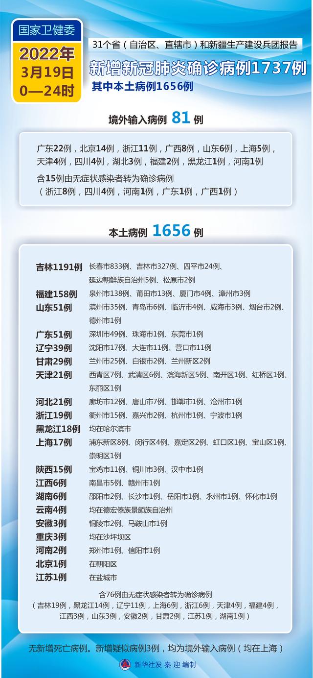 （图表）［聚焦疫情防控］国家卫健委：3月19日新增新冠肺炎确诊病例1737例 其中本土病例1656例