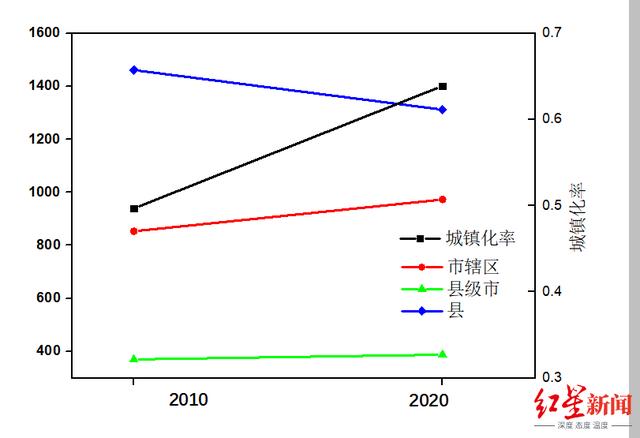 红星观察 |“慎重从严把握撤县（市）改区”，城镇化该如何发力？