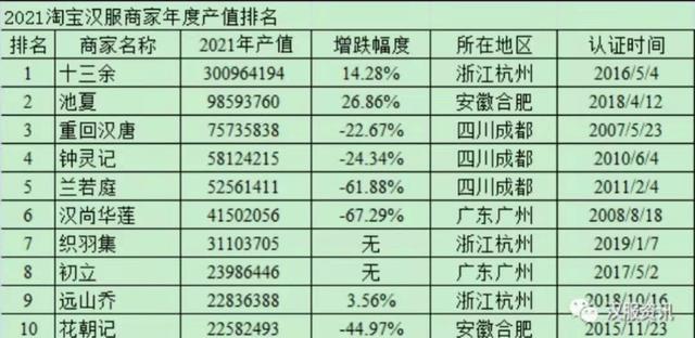 焦点分析｜又一家汉服品牌被卷死了，可你还没入坑