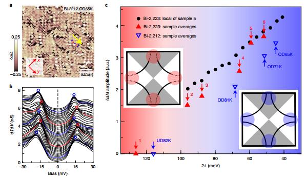 Nature Physics：清华王亚愚团队，过掺杂铜氧化物超导材料