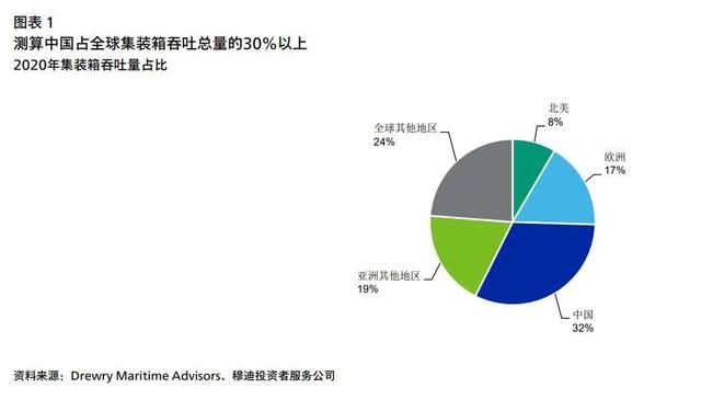 港口业