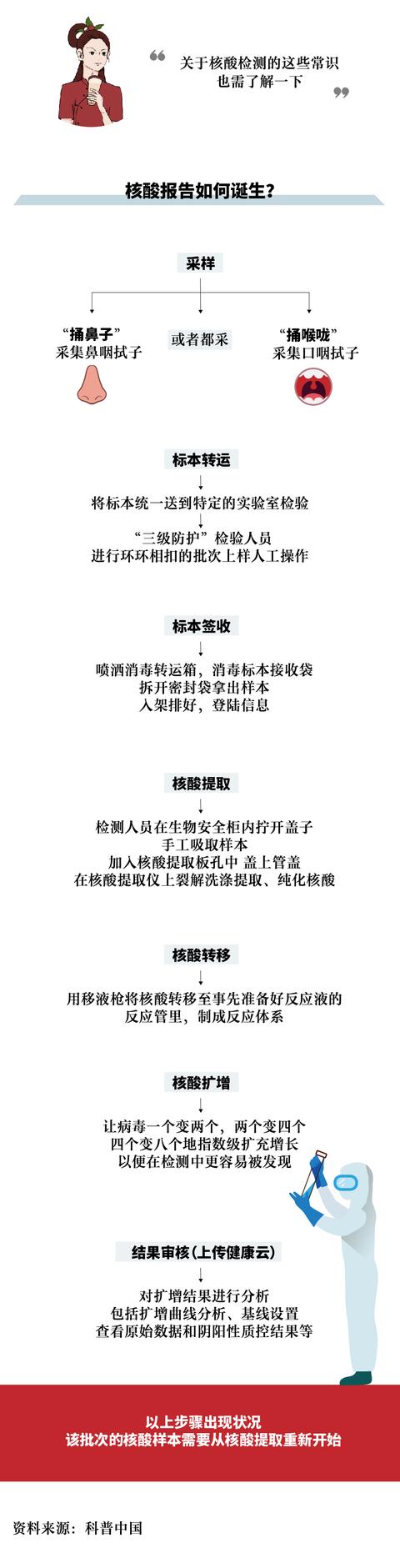 危险警告！测核酸时不要再喊“啊”了