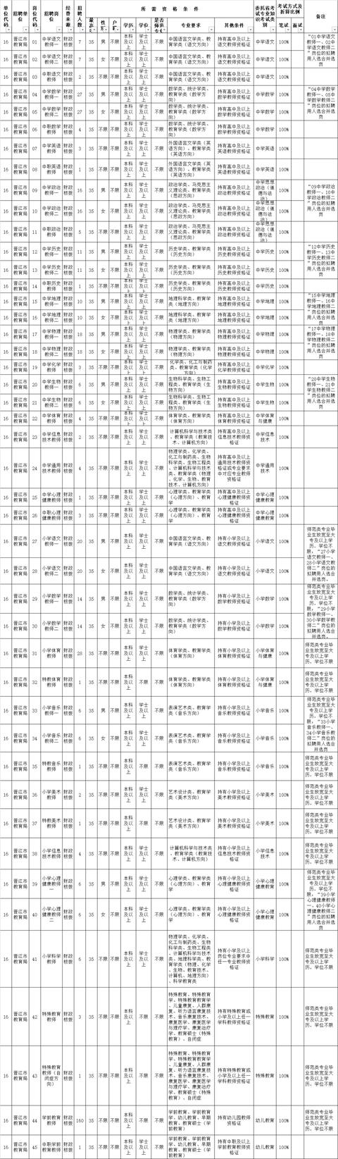 泉州2022年公办学校招聘2925名新任教师公告 详细报名时间岗位表