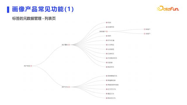 用户画像常见应用场景+技术实现