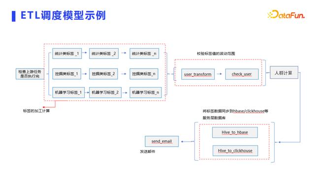 用户画像常见应用场景+技术实现