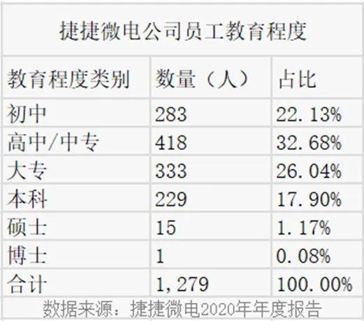 芯微电子拟上市 员工仅有16个本科