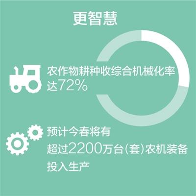 更优质、更智慧、更绿色 新动能助春耕 保供给促丰收（经济新方位）