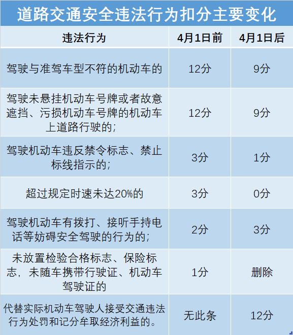 新交规4月1日实施：高速路超速未达20%不扣分，C6房车驾照上线