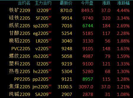 商品期货收盘涨跌参半 沪镍跌超14%