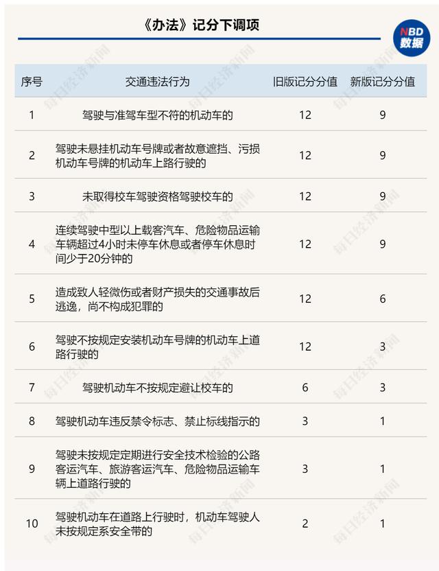 划重点！新交规4月1日正式实施，每人“增加”6分，这种情况一次性全扣光