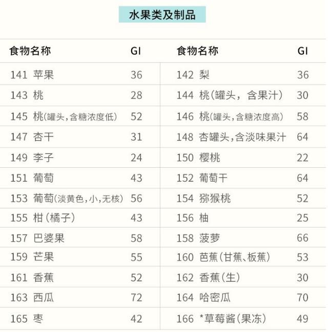 生什么病忌什么口！最全忌口清单来了，快收好~