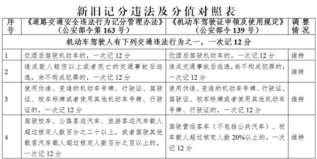 下月起这些交通违法行为一次记12分，官方解读