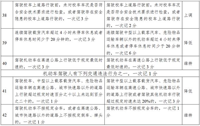 下月起这些交通违法行为一次记12分，官方解读