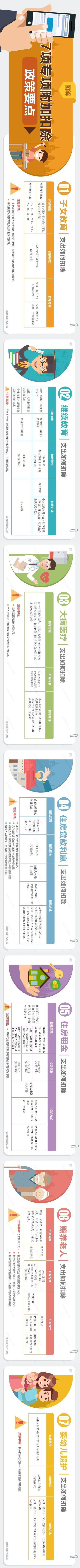 个税专项附加扣除增加到7项了！一图了解→