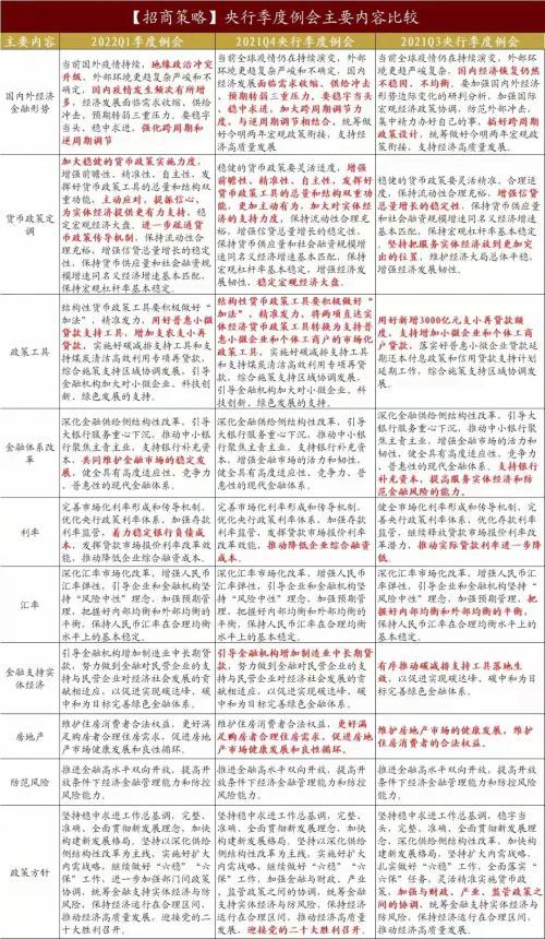 2022-03-31 4月份会迎来降准降息吗