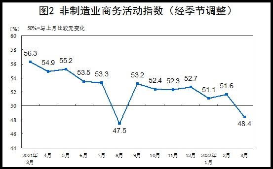 统计局：3月份PMI回落至收缩区间