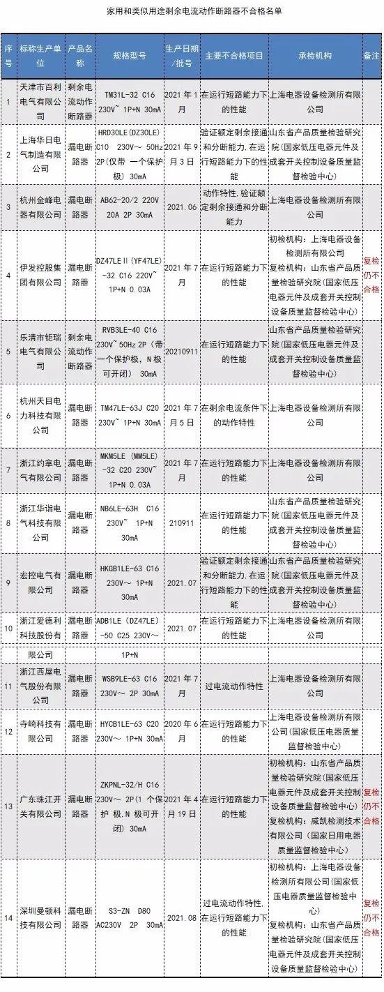 31批次开关、插头插座不合格！涉及百利电气、华日电气等
