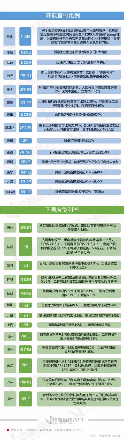 多地房贷利率重回“4”字头，释放什么信号？