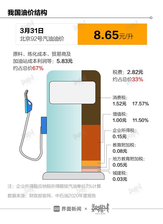 中国油价处在世界什么水平