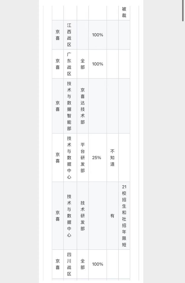 京东裁员仍在继续：办理离职员工已排到1000多号
