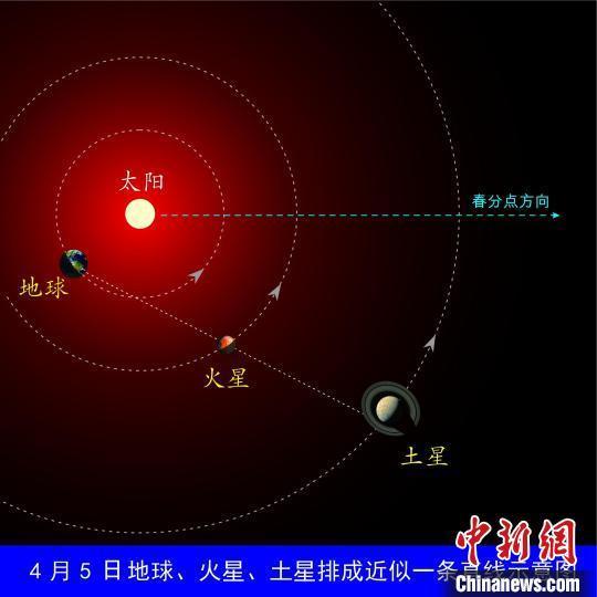 土星火星近日将“擦肩而过”44年来相距最近