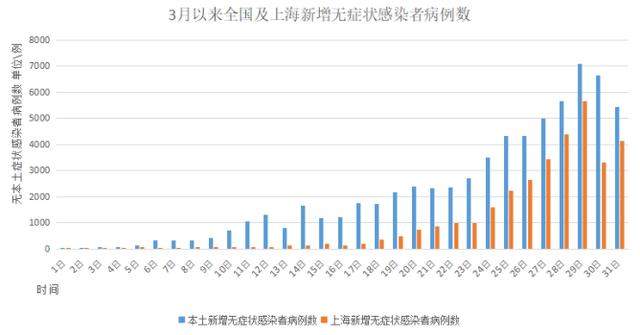 三月以来本土无症状感染者超七万例