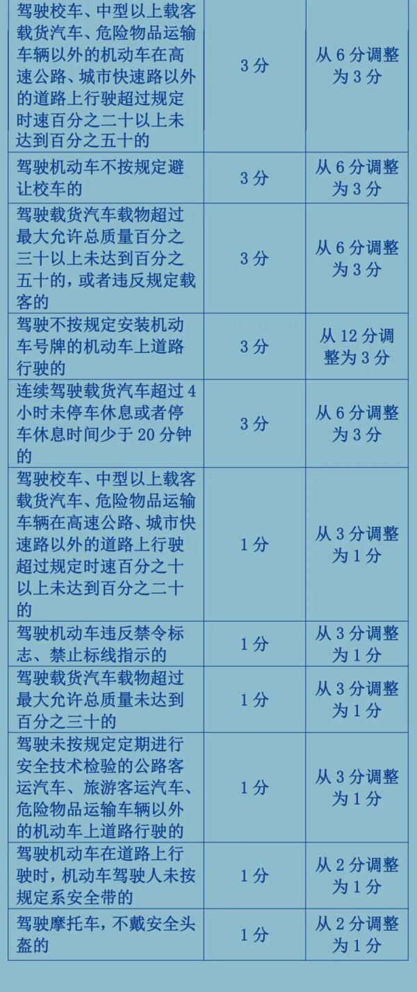 开车必看！交通违法记分规则有变！对照表来了