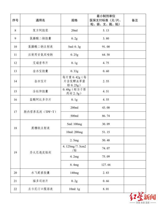 四川将这29种药品纳入医保支付标准试点范围，看看有你需要的吗？