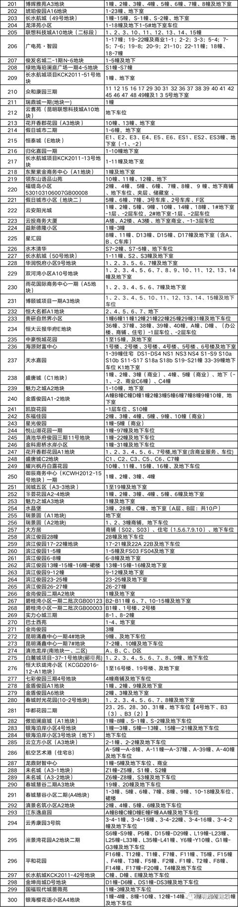 昆明这805个项目业主能办不动产证啦！附详细名单