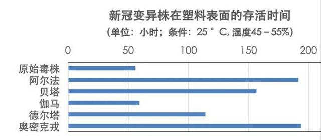 奥密克戎常温下能活多久