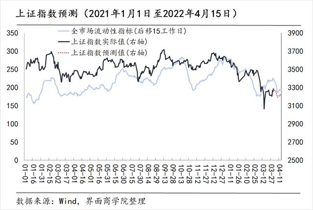 4月上半月A股能否继续走高