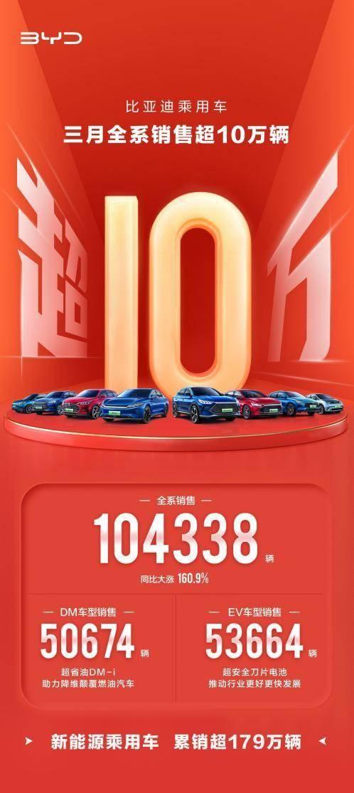 比亚迪乘用车3月销量104338，并宣布停止燃油汽车整车生产