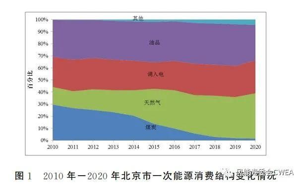 北京市“十四五”能源规划出台，能源发展迈向绿色低碳转型新征程