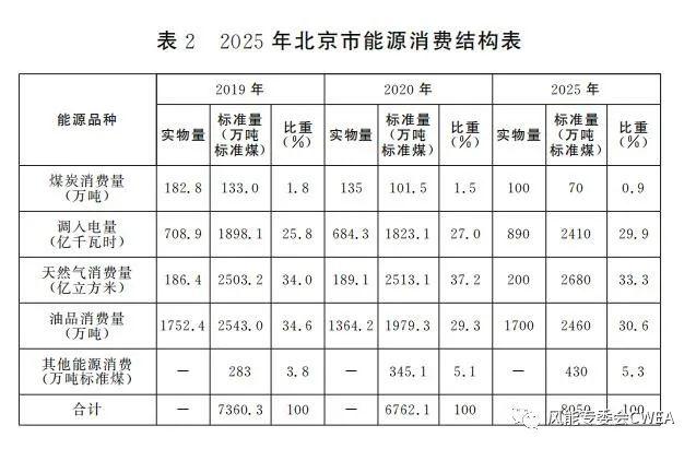北京市“十四五”能源规划出台，能源发展迈向绿色低碳转型新征程