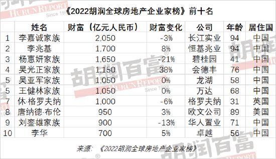 2022胡润全球房地产企业家榜出炉