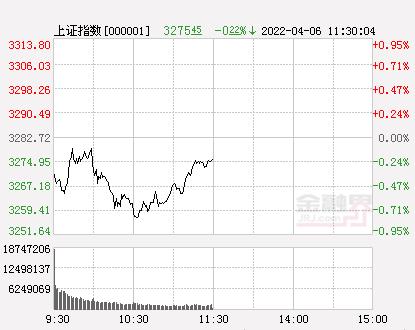 午评：沪指跌0.22%创业板指跌1.33%