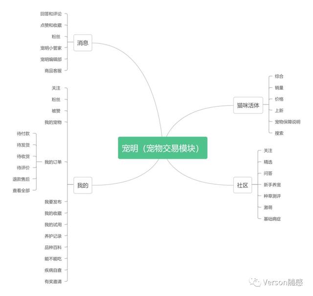 宠物交易