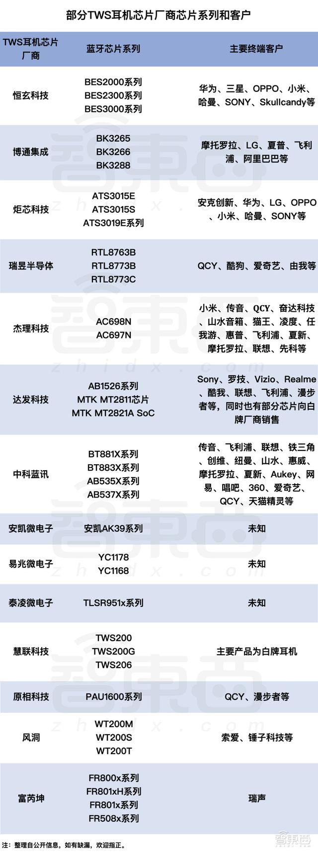 TWS芯片“围城记”：一边股价暴跌，一边扎堆上市