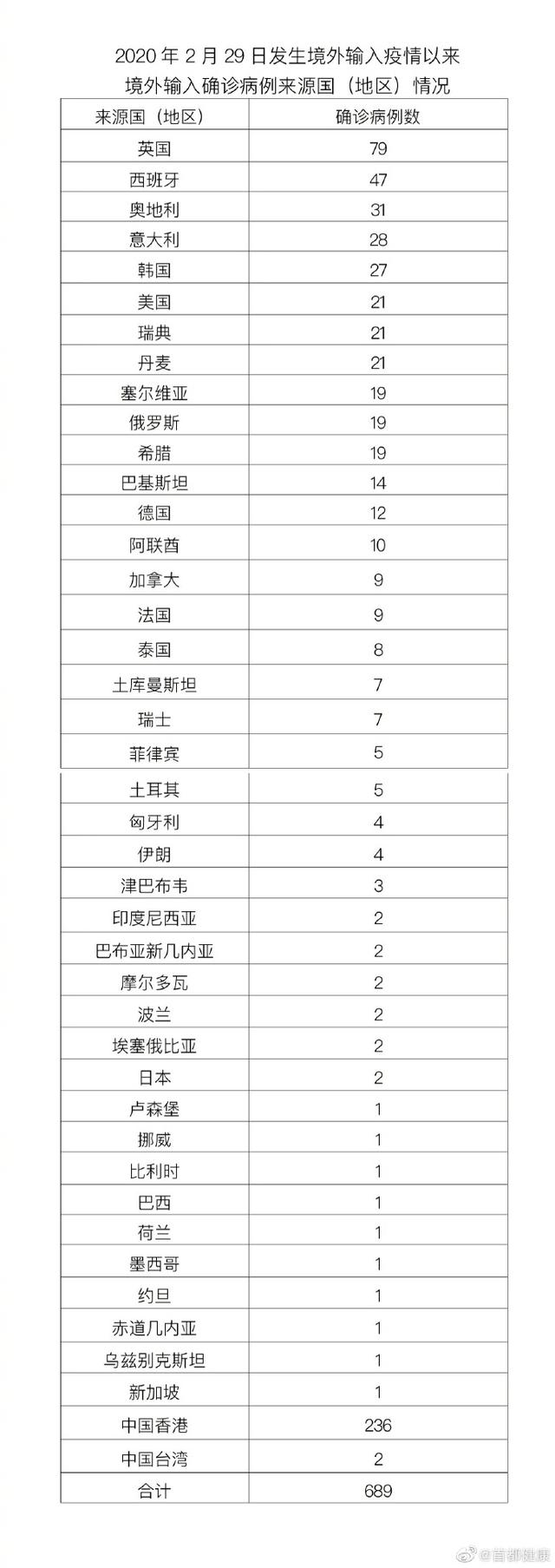 北京新增4例本土确诊病例