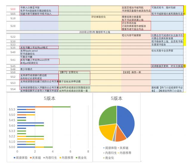 从迭代看产品：万字分析微信读书4-5版本——商业化，路漫漫
