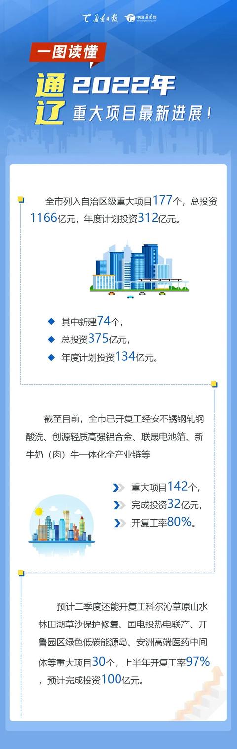 图解 | 2022年通辽重大项目最新进展来了