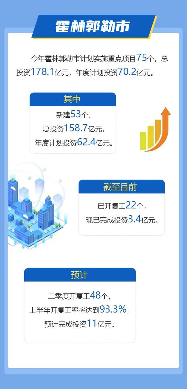 图解 | 2022年通辽重大项目最新进展来了