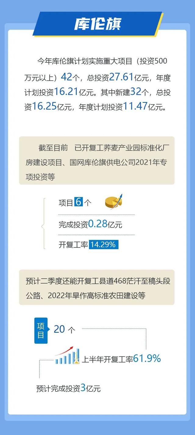 图解 | 2022年通辽重大项目最新进展来了