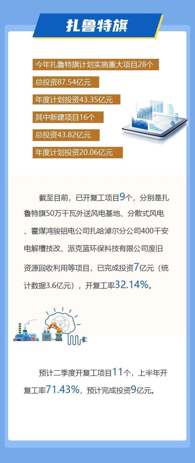 图解 | 2022年通辽重大项目最新进展来了