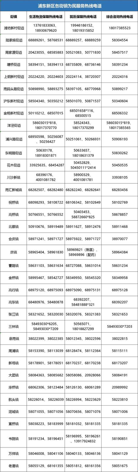 提供更好服务！上海浦东新区各街镇为民服务热线电话公布