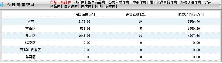 4月9日孝感新房网签19套，成交均价5256.96元/㎡