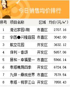 4月9日孝感新房网签19套，成交均价5256.96元/㎡
