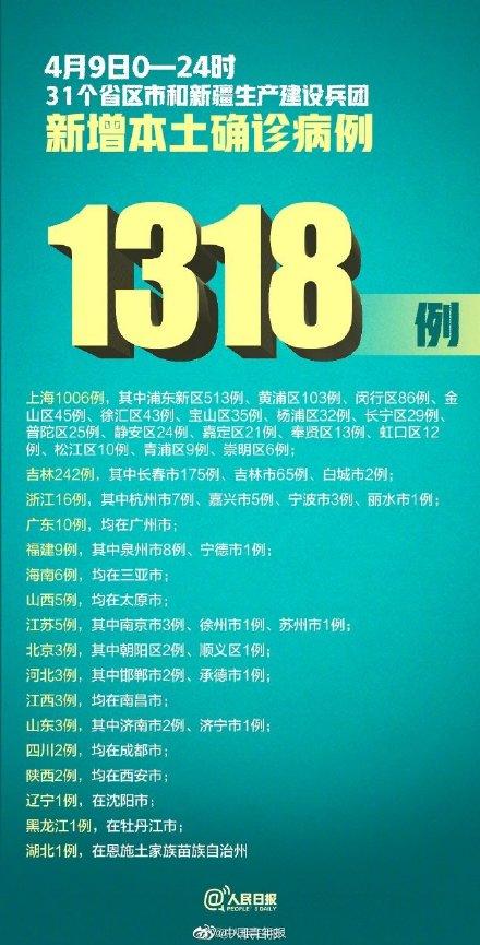 4月9日新增1318例本土确诊，9日新增25037例本土无症状