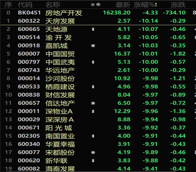 地产股掀跌停潮